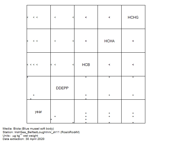 Pesticides data for assessment of  DDE (p,p