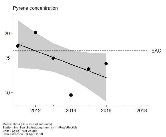 Assessment plot for  pyrene in biota at Ross