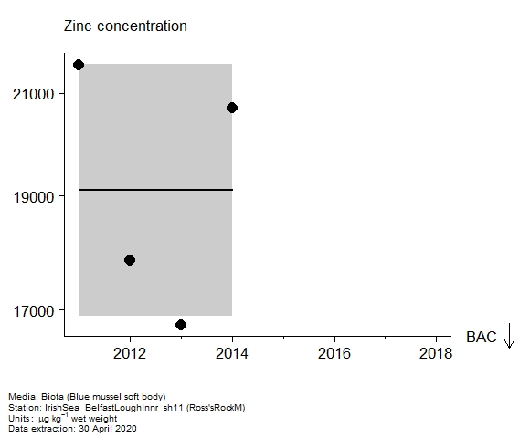 Assessment plot for  zinc in biota at Ross