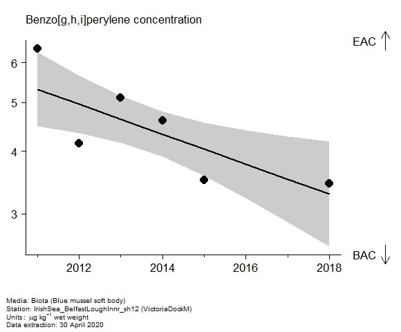 Assessment plot for  benzo[g,h,i]perylene in biota at VictoriaDockM