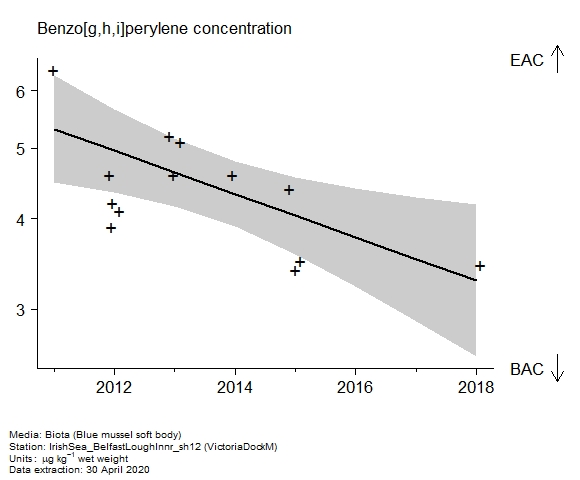 Raw data with assessment of  benzo[g,h,i]perylene in biota at VictoriaDockM
