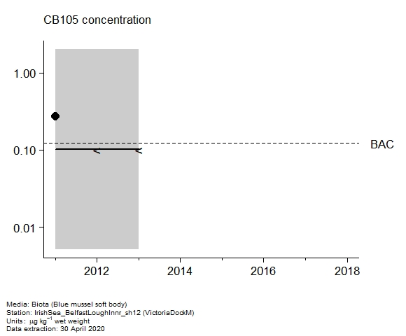 Assessment plot for  CB105 in biota at VictoriaDockM