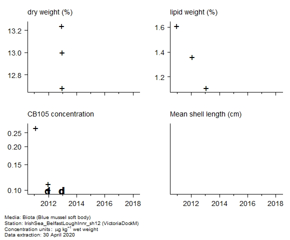 Raw data with supporting information for assessment of  CB105 in biota at VictoriaDockM