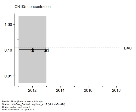 Raw data with assessment of  CB105 in biota at VictoriaDockM