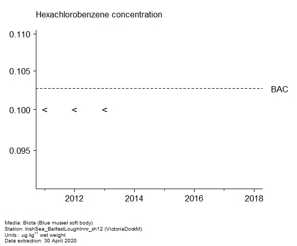 Assessment plot for  hexachlorobenzene in biota at VictoriaDockM