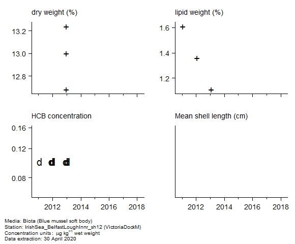 Raw data with supporting information for assessment of hexachlorobenzene in biota at VictoriaDockM Raw data with supporting information for assessment of hexachlorobenzene in biota at VictoriaDockM