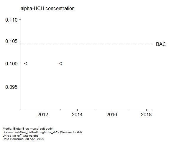 Assessment plot for  alpha-hch in biota at VictoriaDockM
