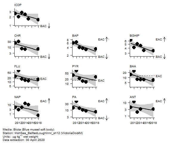 PAH (parent) assessment of  benzo[g,h,i]perylene in biota at VictoriaDockM
