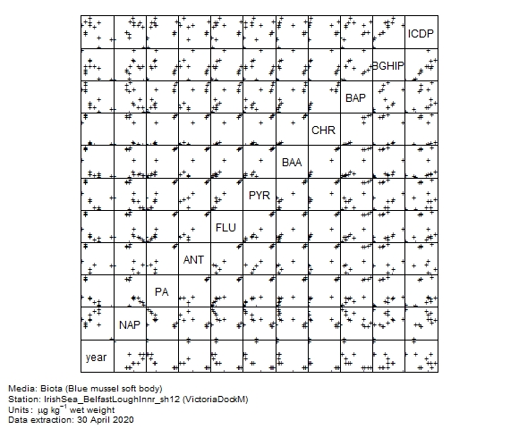 PAH (parent) data for assessment of  benzo[g,h,i]perylene in biota at VictoriaDockM