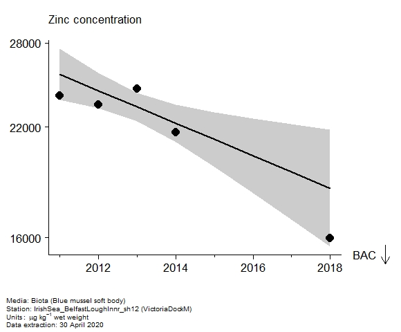 Assessment plot for  zinc in biota at VictoriaDockM