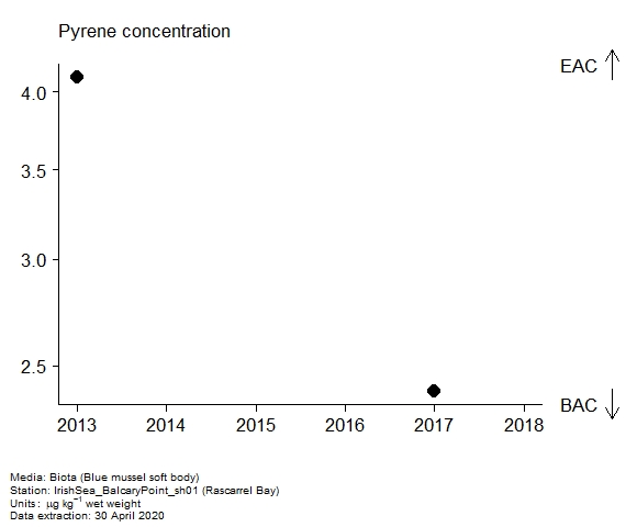 Assessment plot for pyrene in biota at Rascarrel Bay Assessment plot for pyrene in biota at Rascarrel Bay