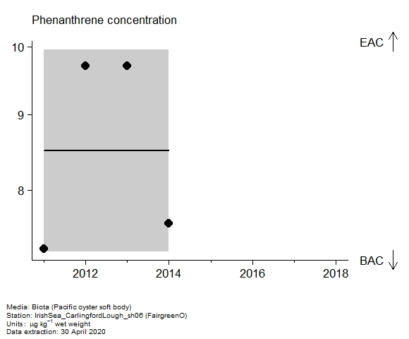 Assessment plot for  phenanthrene in biota at FairgreenO