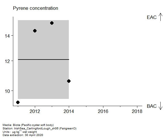 Assessment plot for  pyrene in biota at FairgreenO