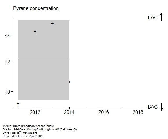 Raw data with assessment of  pyrene in biota at FairgreenO