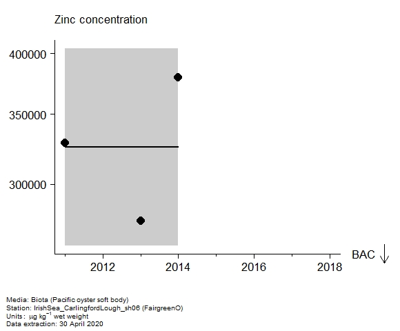Assessment plot for  zinc in biota at FairgreenO