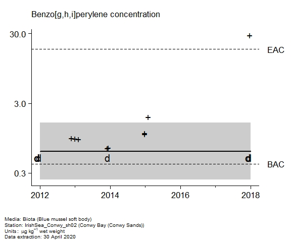 Raw data with assessment of  benzo[g,h,i]perylene in biota at Conwy Sands (Conwy Bay)