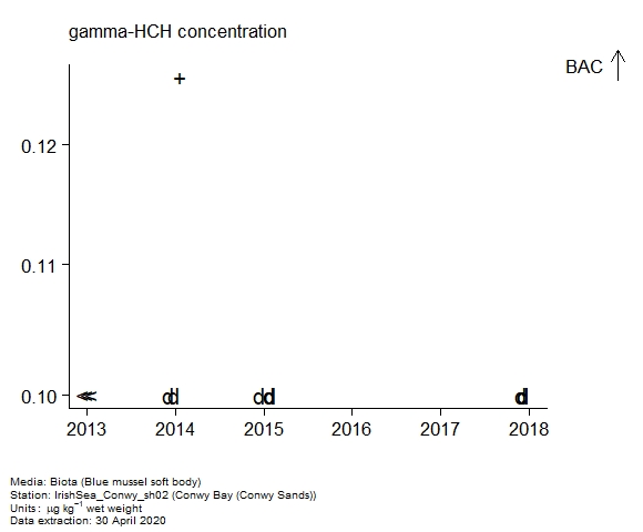 Raw data with assessment of  gamma-hch in biota at Conwy Sands (Conwy Bay)