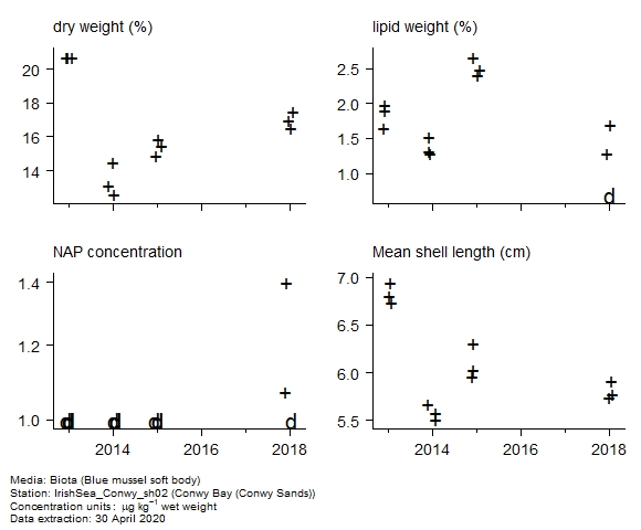 Raw data with supporting information for assessment of naphthalene in biota at Conwy Sands (Conwy Bay) Raw data with supporting information for assessment of naphthalene in biota at Conwy Sands (Conwy Bay)