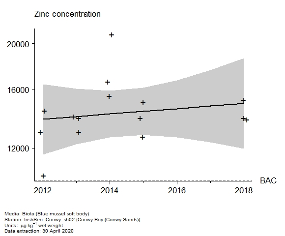 Raw data with assessment of  zinc in biota at Conwy Sands (Conwy Bay)