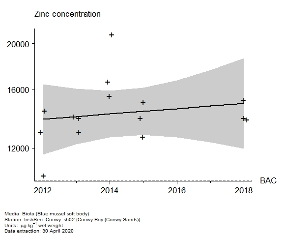 Raw data with assessment of zinc in biota at Conwy Sands (Conwy Bay) Raw data with assessment of zinc in biota at Conwy Sands (Conwy Bay)