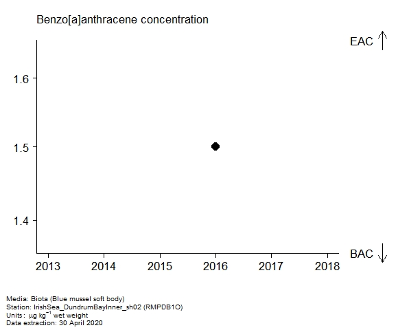 Assessment plot for  benzo[a]anthracene in biota at RMPDB1O