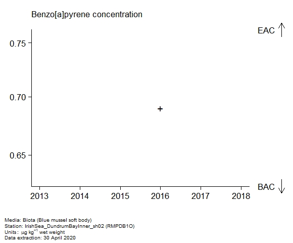 Raw data with assessment of  benzo[a]pyrene in biota at RMPDB1O
