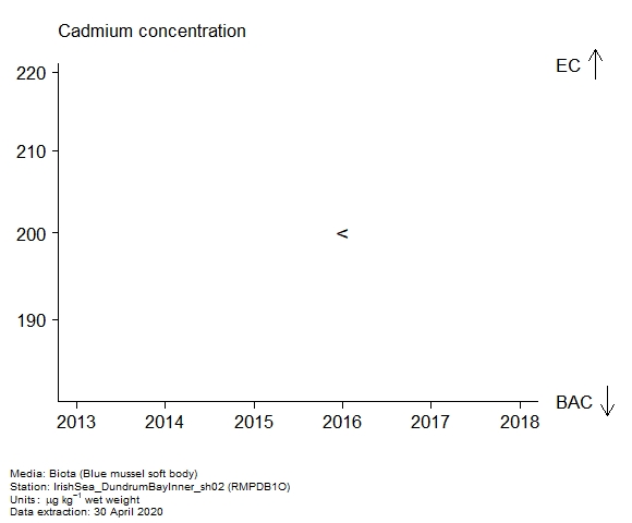 Assessment plot for  cadmium in biota at RMPDB1O