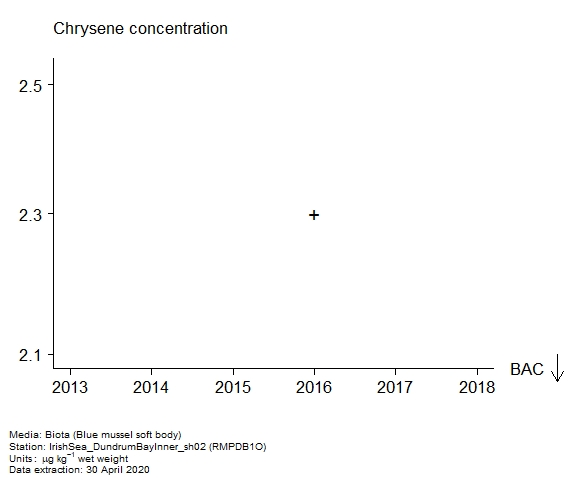 Raw data with assessment of  chrysene in biota at RMPDB1O