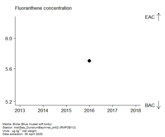 Assessment plot for  fluoranthene in biota at RMPDB1O