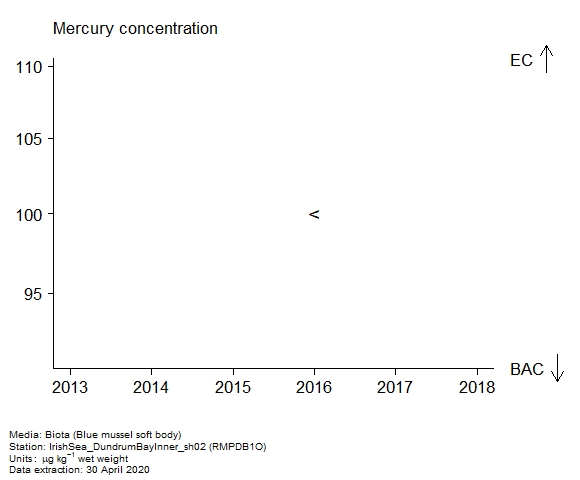 Assessment plot for  mercury in biota at RMPDB1O
