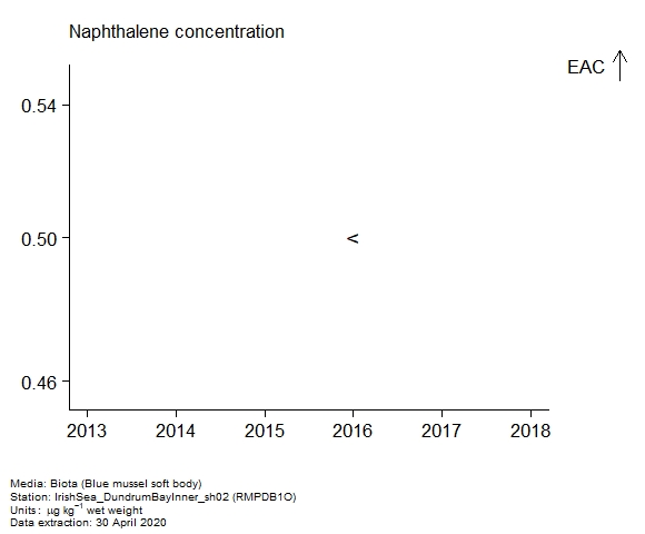 Assessment plot for  naphthalene in biota at RMPDB1O