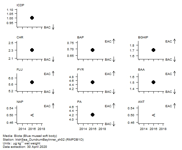 PAH (parent) assessment of  benzo[g,h,i]perylene in biota at RMPDB1O