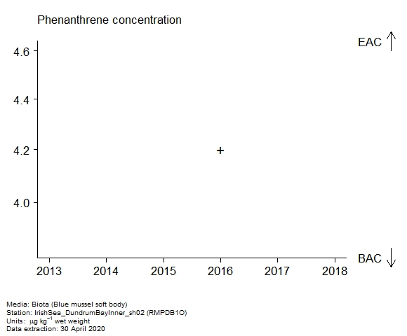 Raw data with assessment of  phenanthrene in biota at RMPDB1O