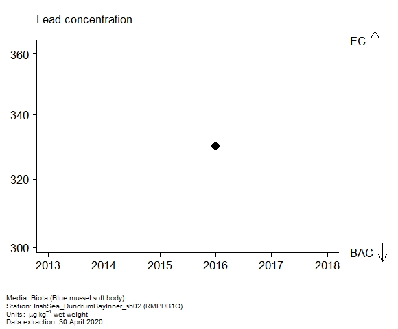 Assessment plot for  lead in biota at RMPDB1O