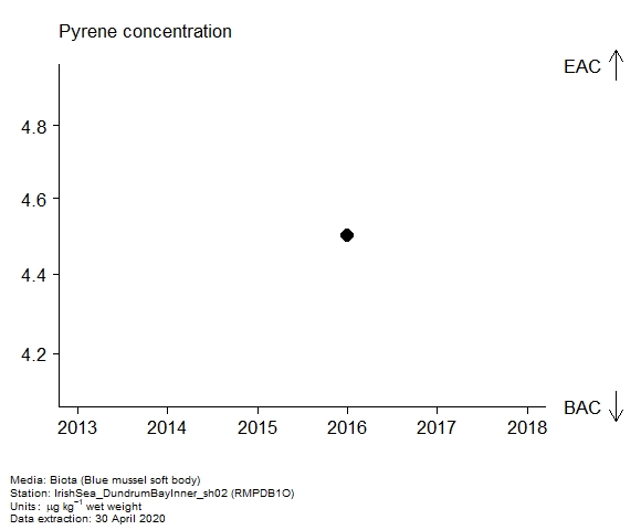Assessment plot for  pyrene in biota at RMPDB1O
