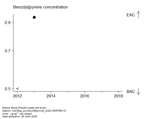 Assessment plot for  benzo[a]pyrene in biota at RMPDB1O