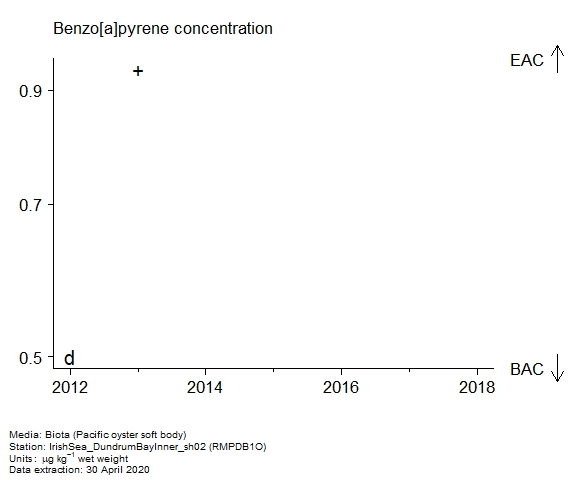 Raw data with assessment of  benzo[a]pyrene in biota at RMPDB1O