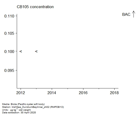 Assessment plot for  CB105 in biota at RMPDB1O