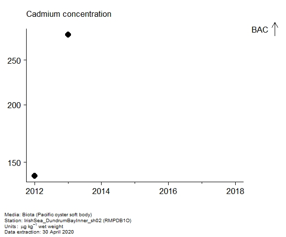 Assessment plot for  cadmium in biota at RMPDB1O