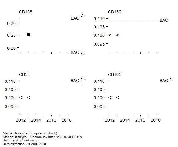 Chlorobiphenyls assessment of  CB156 in biota at RMPDB1O