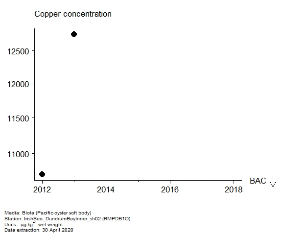 Assessment plot for  copper in biota at RMPDB1O