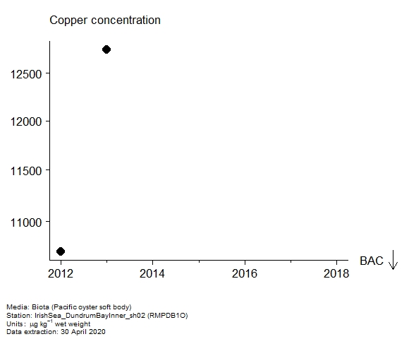 Assessment plot for copper in biota at RMPDB1O Assessment plot for copper in biota at RMPDB1O
