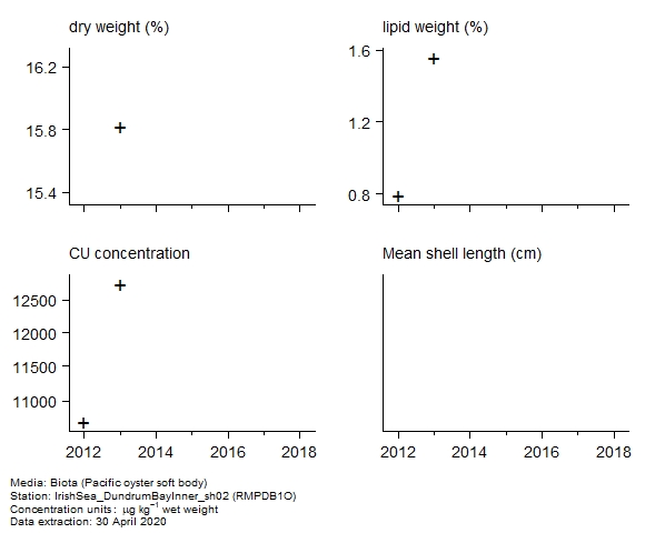 Raw data with supporting information for assessment of copper in biota at RMPDB1O Raw data with supporting information for assessment of copper in biota at RMPDB1O