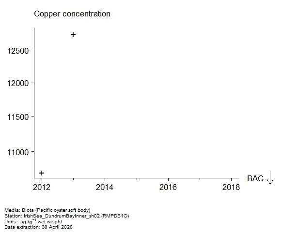 Raw data with assessment of  copper in biota at RMPDB1O