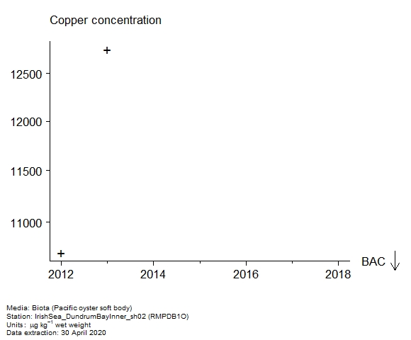 Raw data with assessment of copper in biota at RMPDB1O Raw data with assessment of copper in biota at RMPDB1O