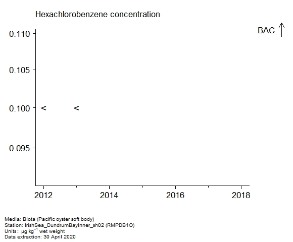 Assessment plot for hexachlorobenzene in biota at RMPDB1O Assessment plot for hexachlorobenzene in biota at RMPDB1O