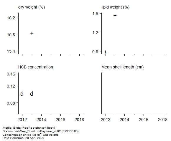 Raw data with supporting information for assessment of hexachlorobenzene in biota at RMPDB1O Raw data with supporting information for assessment of hexachlorobenzene in biota at RMPDB1O