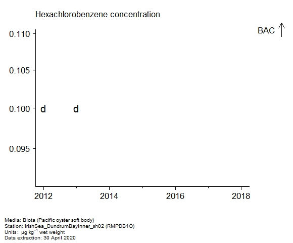 Raw data with assessment of  hexachlorobenzene in biota at RMPDB1O
