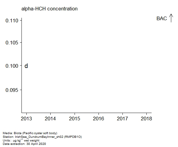Raw data with assessment of alpha-hch in biota at RMPDB1O Raw data with assessment of alpha-hch in biota at RMPDB1O