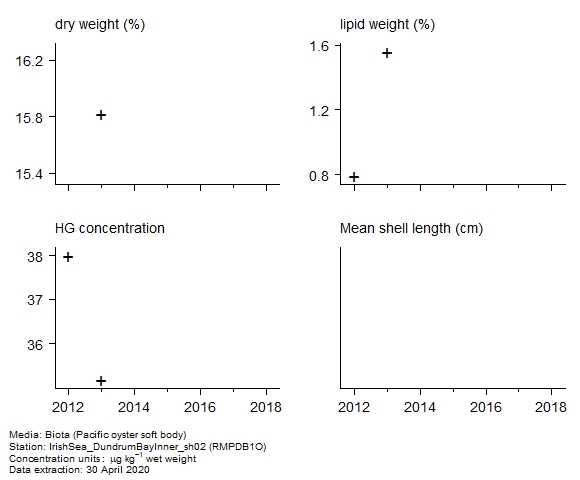 Raw data with supporting information for assessment of mercury in biota at RMPDB1O Raw data with supporting information for assessment of mercury in biota at RMPDB1O